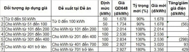 Biểu giá điện sinh hoạt mới: Ai sẽ được hưởng lợi? - Ảnh 1.
