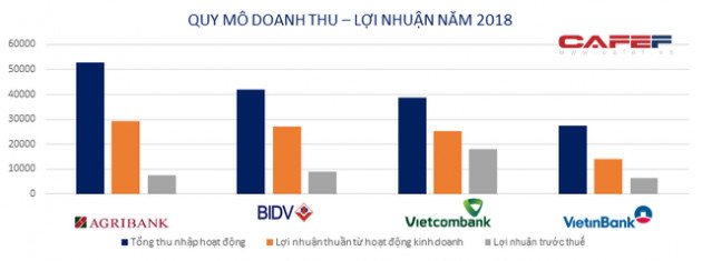 Big 4 ngân hàng Agribank, BIDV, VietinBank, Vietcombank hiện nay ra sao? - Ảnh 4.