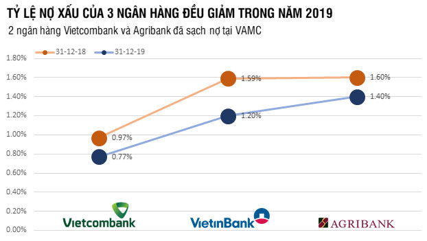 Big 4 ngân hàng lãi cao kỷ lục, còn nợ xấu thì sao? - Ảnh 1.