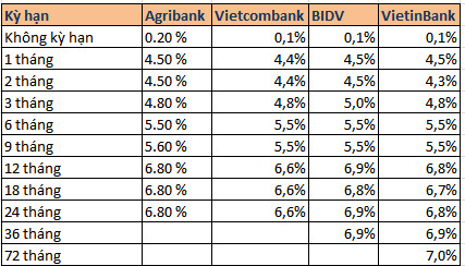 Big 4 ngân hàng tăng lãi suất - Ảnh 1.