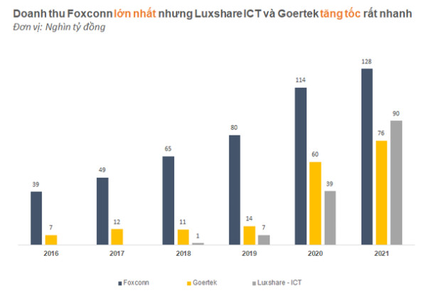 Big3 gia công cho Apple dồn lực vào Việt Nam: Tổng doanh thu của Foxconn, Luxshare, Goertek đã lên gần 13 tỷ đô - Ảnh 1.