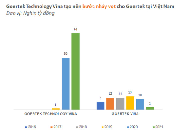 Big3 gia công cho Apple dồn lực vào Việt Nam: Tổng doanh thu của Foxconn, Luxshare, Goertek đã lên gần 13 tỷ đô - Ảnh 4.