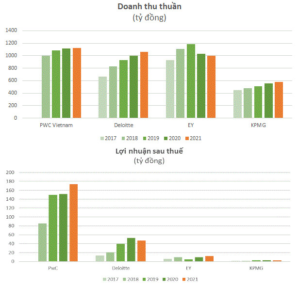 Big4 kiểm toán Việt Nam: Doanh thu nghìn tỷ nhưng lãi tí hon, PwC lãi gấp 82 lần KPMG và trả lương nhiều gấp rưỡi - Ảnh 1.