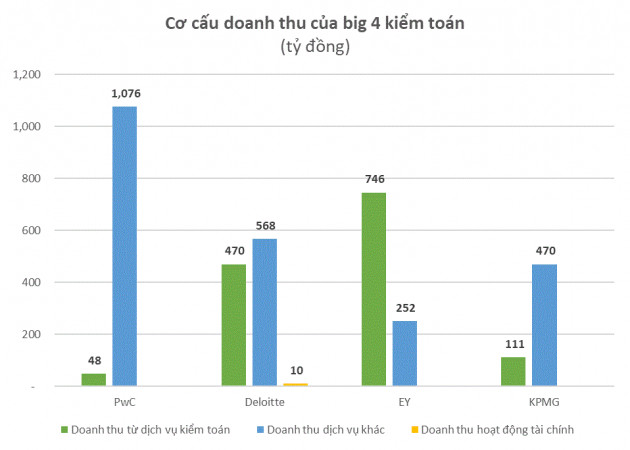 Big4 kiểm toán Việt Nam: Doanh thu nghìn tỷ nhưng lãi tí hon, PwC lãi gấp 82 lần KPMG và trả lương nhiều gấp rưỡi - Ảnh 2.