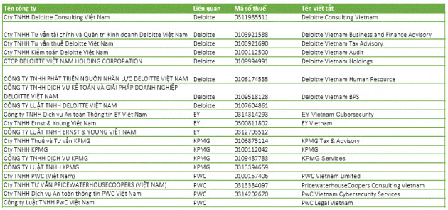 Big4 kiểm toán Việt Nam: Doanh thu nghìn tỷ nhưng lãi tí hon, PwC lãi gấp 82 lần KPMG và trả lương nhiều gấp rưỡi - Ảnh 3.