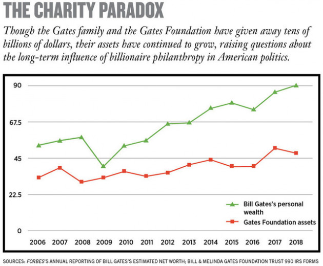 Bill Gates và công cuộc làm giàu mang tên Từ thiện: Bỏ ra 23,5 tỷ USD, thu về 28,5 tỷ USD - Ảnh 1.