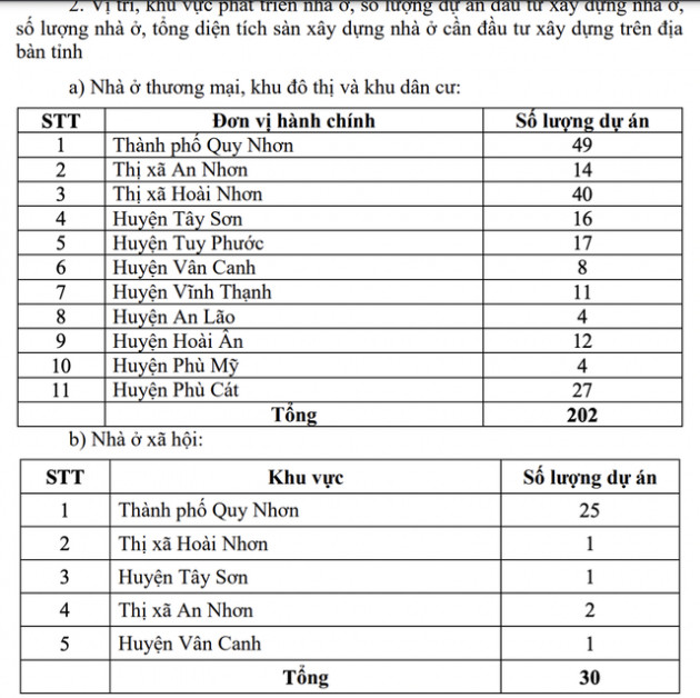  Bình Định: 73.891 tỷ đồng phát triển 327 dự án nhà ở - Ảnh 2.