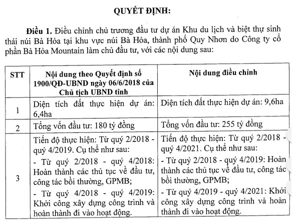 Bình Định tăng vốn và thời gian thực hiện Dự án Bà Hoả Moutain của con gái cố doanh nhân Tư Hường - Ảnh 1.