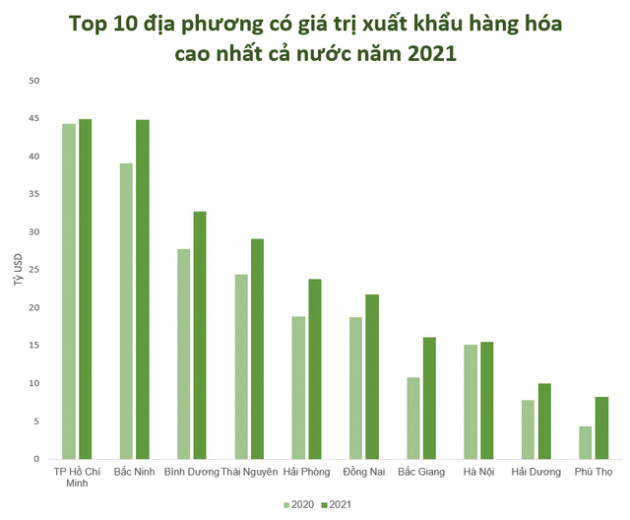 Bình Dương, TP. HCM hay Bắc Ninh: Địa phương nào là quán quân xuất khẩu năm 2021? - Ảnh 1.