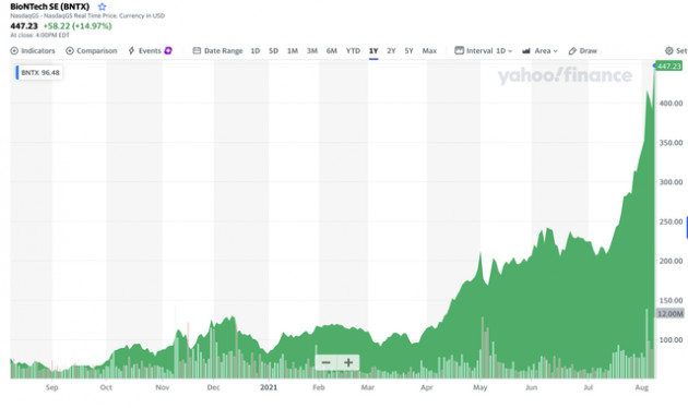 BioNTech lãi kỷ lục 2,8 tỷ euro trong quý 2 nhờ nhu cầu vắc xin tăng cao, cổ phiếu gấp 4 lần trong vòng 1 năm - Ảnh 1.