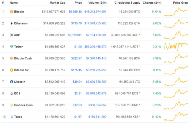 Bitcoin bất ngờ tăng dựng đứng hơn 11% - Ảnh 1.