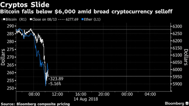 Bitcoin chọc thủng đáy 6.000 USD, nhấn chìm mọi đồng tiền số khác - Ảnh 1.