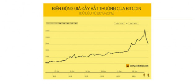 Bitcoin: Cuộc chơi của những “cá mập” thông minh - Ảnh 7.