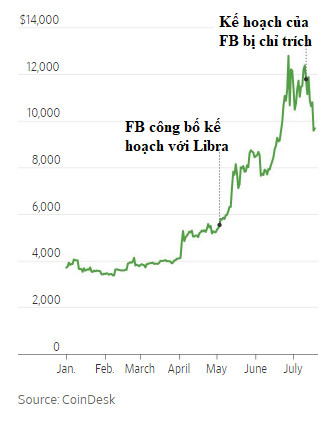 Bitcoin đã mất 1/3 giá trị vì tương lai của đồng Libra trở nên mù mịt - Ảnh 1.