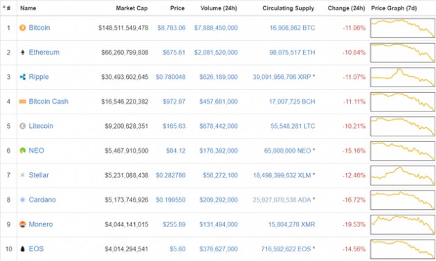 Bitcoin đã mất 20% giá trị trong tuần qua, thị trường tiền số chìm trong sắc đỏ - Ảnh 1.