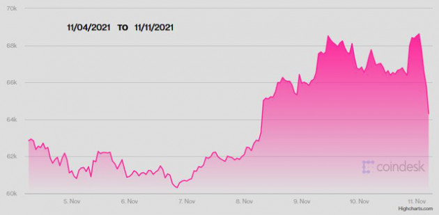 Bitcoin gần chạm 70.000 USD do lạm phát bùng nổ - Ảnh 2.