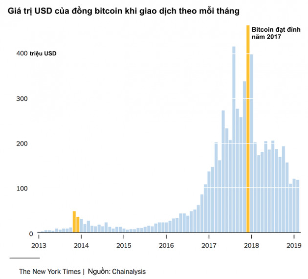 Tay viết của New York Times: Bitcoin là hội chứng hoa tulip nở rộ rồi tàn lụi nhanh chóng, hay giống như internet đời đầu cần thời gian để khai thác tiềm năng? - Ảnh 1.