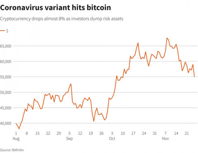Bitcoin lao dốc do virus biến thể của làm rung chuyển thị trường - Ảnh 1.