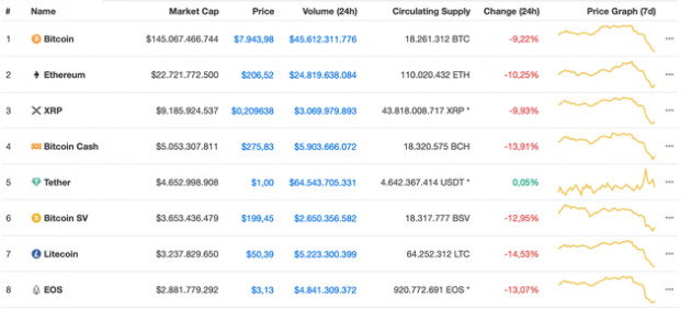 Bitcoin lao dốc, hàng loạt đồng tiền ảo bị bán tháo trên toàn cầu - Ảnh 1.