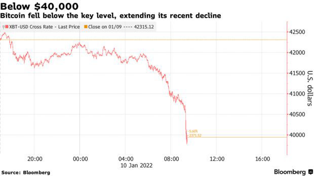Bitcoin lao dốc mạnh xuống dưới 40.000 USD, được dự báo giảm xuống dưới 20.000 USD vào cuối năm - Ảnh 1.