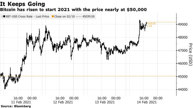 Bitcoin lên gần 50.000 USD sau một loạt động thái mới của phố Wall - Ảnh 1.