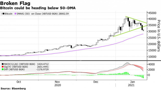 Bitcoin rơi hơn 10% trong tuần này, tình trạng bán tháo mạnh làm dấy lên những câu hỏi về tính bền vững của đồng tiền số giá trị nhất thế giới - Ảnh 1.