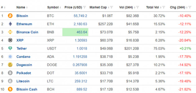 Bitcoin rơi thẳng đứng, giá có lúc suýt thủng mốc 52.000 USD - Ảnh 2.