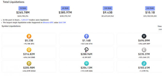 Bitcoin rơi xuống mức thấp nhất hơn 7 tuần, chứng khiến hơn 10 tỷ USD vị thế bị bán tháo chỉ trong 1 ngày - Ảnh 1.