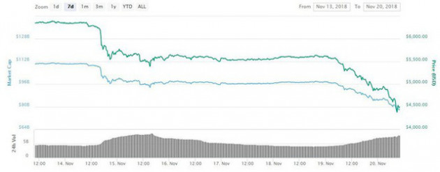 Bitcoin sụt giảm thê thảm, các công ty đào tiền mã hóa đua nhau phá sản