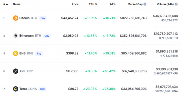 Bitcoin tăng thẳng đứng hơn 15% - Ảnh 1.