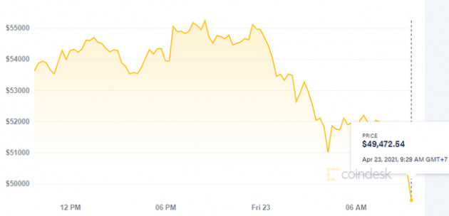 Bitcoin tiếp tục giảm sâu, rơi xuống dưới mốc 50.000 USD - Ảnh 1.