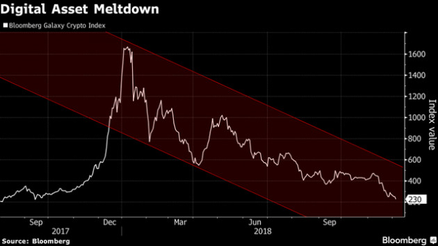 Bitcoin và các đồng tiền số trong năm 2018: Từ đỉnh cao rớt xuống vực sâu - Ảnh 3.