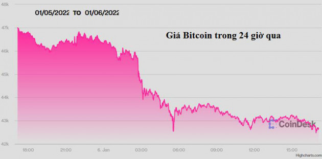 Bitcoin và Ether lao dốc, chạm đáy nhiều tháng - Ảnh 1.