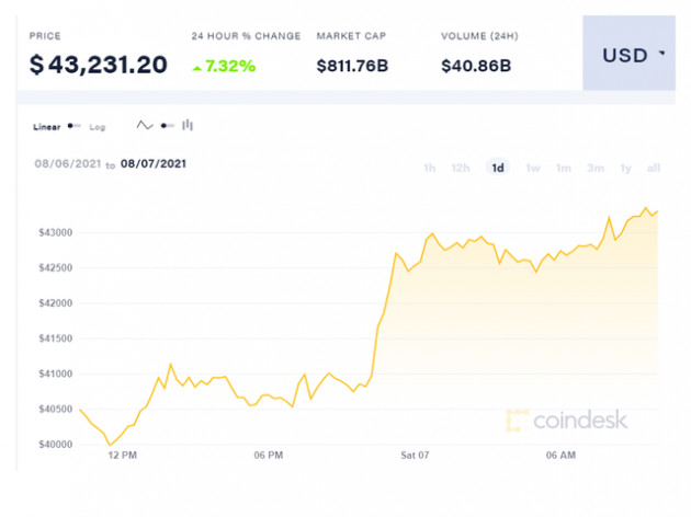 Bitcoin vọt lên 43.000 USD, sẽ thiết lập vùng kháng cự mới? - Ảnh 1.