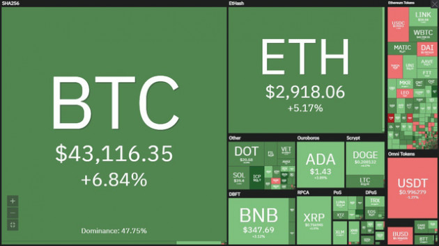 Bitcoin vọt lên 43.000 USD, sẽ thiết lập vùng kháng cự mới? - Ảnh 2.