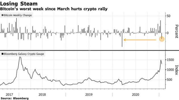 Bitcoin vừa trải qua tuần tồi tệ nhất trong gần 1 năm qua, giá trị tiếp tục bị hoài nghi - Ảnh 1.