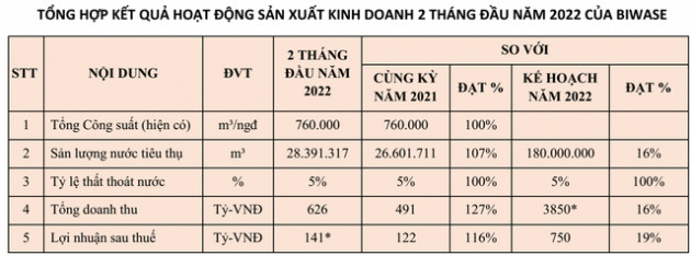 Biwase (BWE) báo lãi 2 tháng đầu năm tăng trưởng 16%, lên kế hoạch tăng giá xử lý rác thải - Ảnh 1.