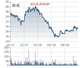 Biwase (BWE) báo lãi 231 tỷ đồng trong 9 tháng đầu năm, tăng 89% so với cùng kỳ - Ảnh 1.