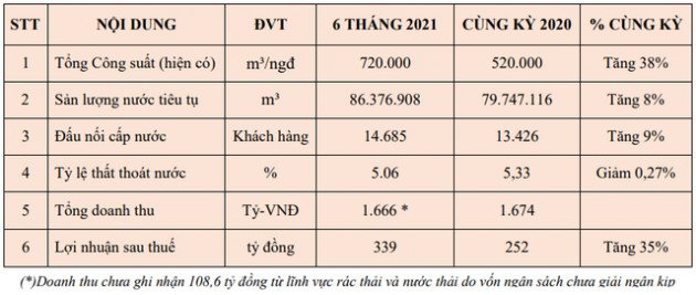 Biwase (BWE) báo lãi 339 tỷ đồng trong nửa đầu năm 2021, tăng trưởng 35% so với cùng kỳ - Ảnh 1.