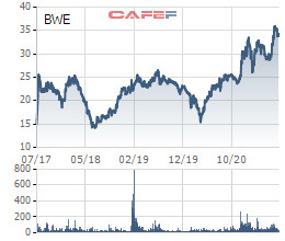Biwase (BWE) báo lãi 339 tỷ đồng trong nửa đầu năm 2021, tăng trưởng 35% so với cùng kỳ - Ảnh 2.