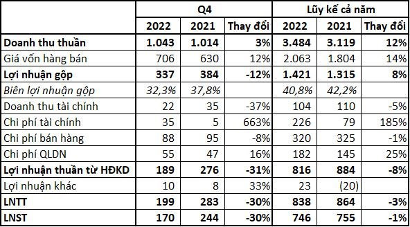 Biwase (BWE) báo lãi quý 4/2022 giảm 30% xuống mức thấp nhất trong vòng 5 quý - Ảnh 2.