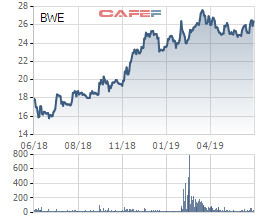 Biwase (BWE) báo lãi trước thuế 177 tỷ đồng trong 5 tháng đầu năm 2019 - Ảnh 1.