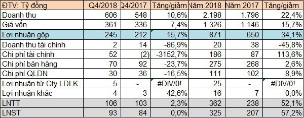 Biwase (BWE) báo lãi trước thuế 362 tỷ đồng, vượt 38% kế hoạch năm 2018 - Ảnh 1.