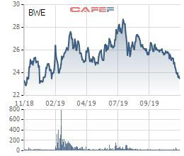 Biwase (BWE) chốt quyền trả cổ tức bằng tiền 10% - Ảnh 1.