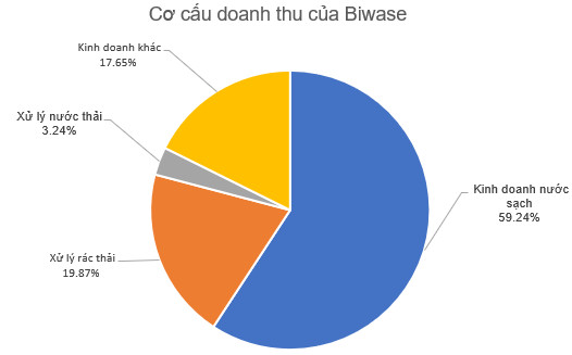 Biwase (BWE) đặt mục tiêu đạt 550 tỷ đồng lợi nhuận sau thuế năm 2021 - Ảnh 1.