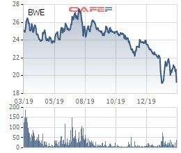 Biwase (BWE) đặt mục tiêu lãi sau thuế 470 tỷ đồng năm 2020 - Ảnh 1.