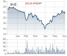 Biwase (BWE): Phát hành 37,5 triệu cổ phiếu đấu giá qua sàn, tăng VĐL thêm 25% - Ảnh 1.