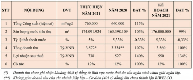 Biwase (BWE) ước lãi kỷ lục 738 tỷ đồng trong năm 2021, tăng 40% so với năm trước - Ảnh 1.