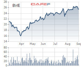 Biwase chốt giá khởi điểm chào bán 37,5 triệu cổ phiếu BWE - Ảnh 1.