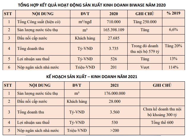 Biwase ước lãi 526 tỷ năm 2020, tiềm năng lớn ở mảng xử lý nước thải - Ảnh 1.